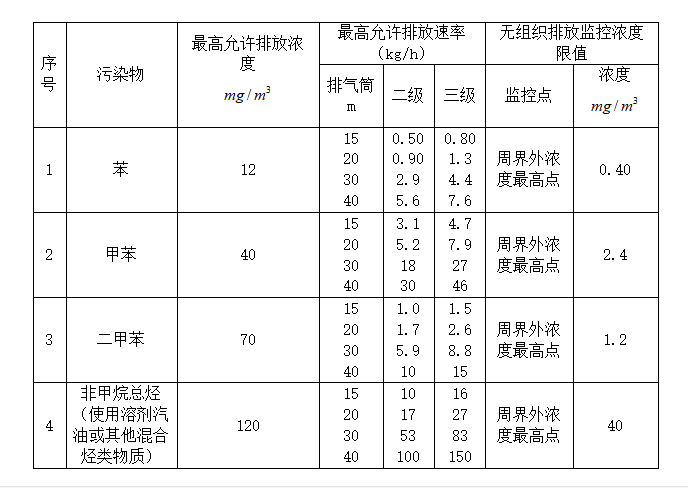 RCO蓄（xù）熱式催化燃燒設備適用範圍