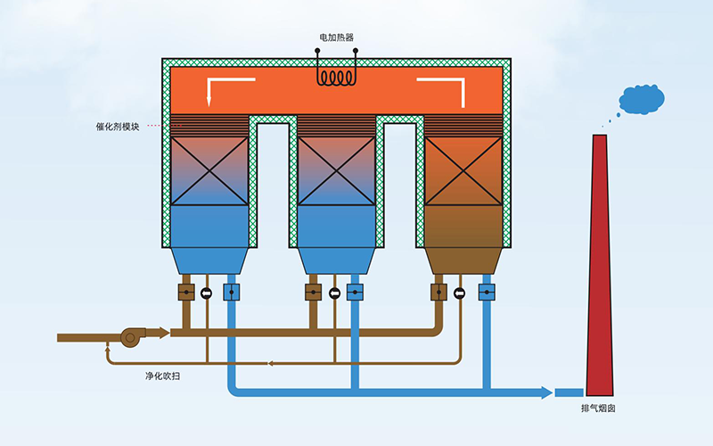 RTO蓄熱式焚燒設備工藝流（liú）程圖