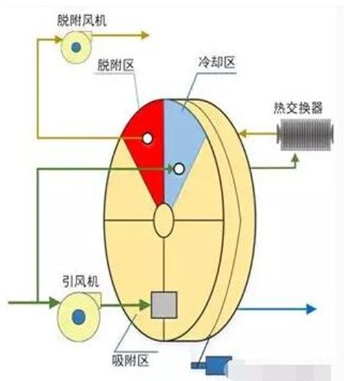 沸石轉輪（lún）技術原理