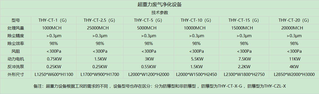 超重力設備參數