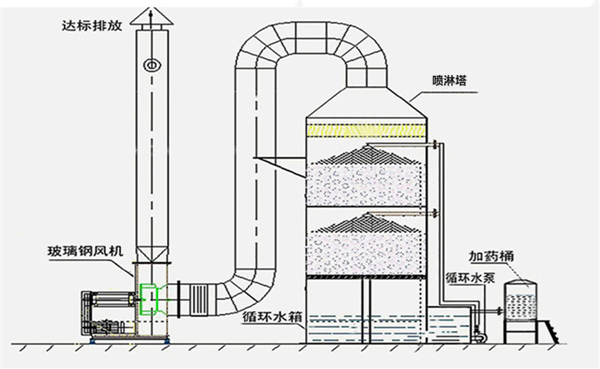 化學洗滌法工藝流程